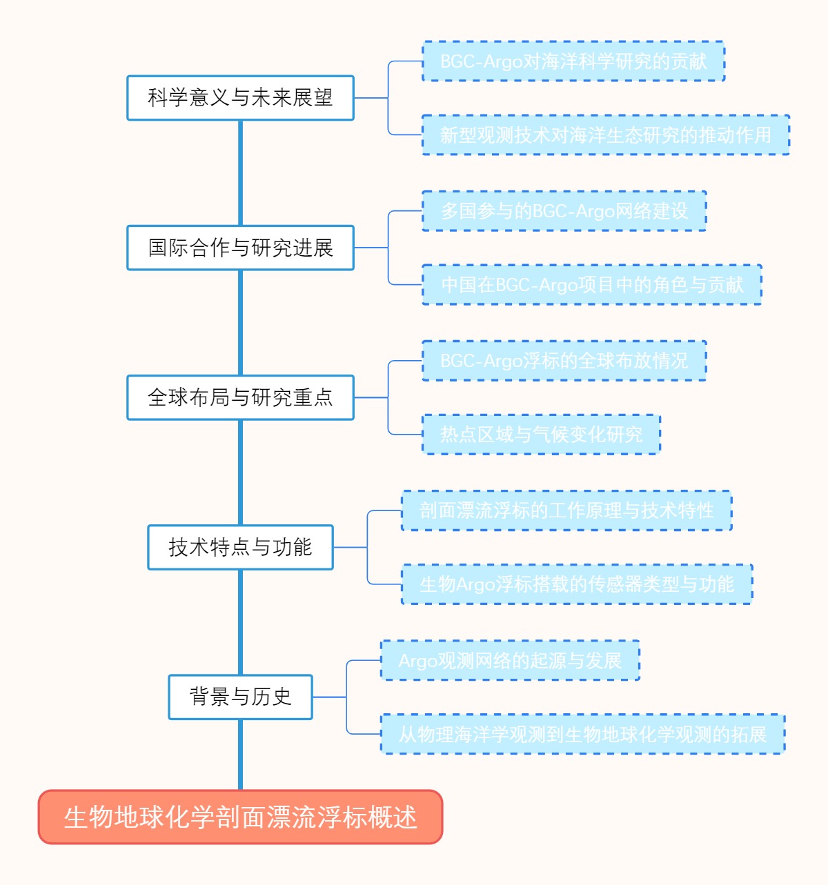 生物地球化学剖面漂流浮标概述