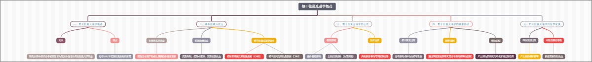 相干拉曼光谱学概论