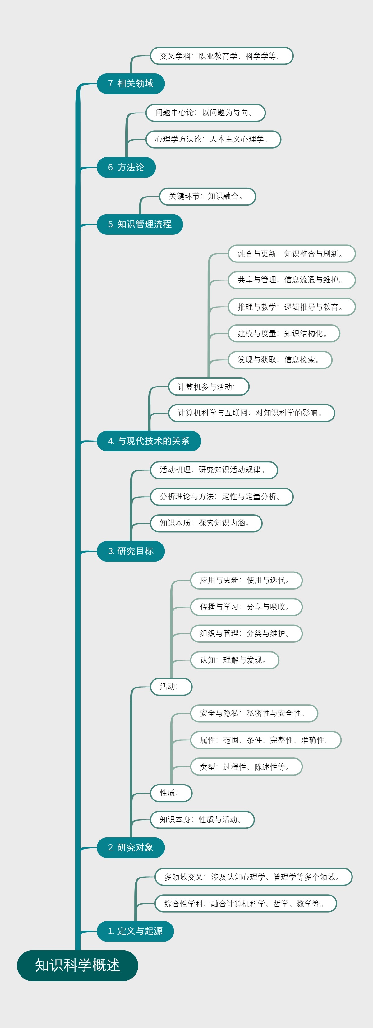 知识科学概述