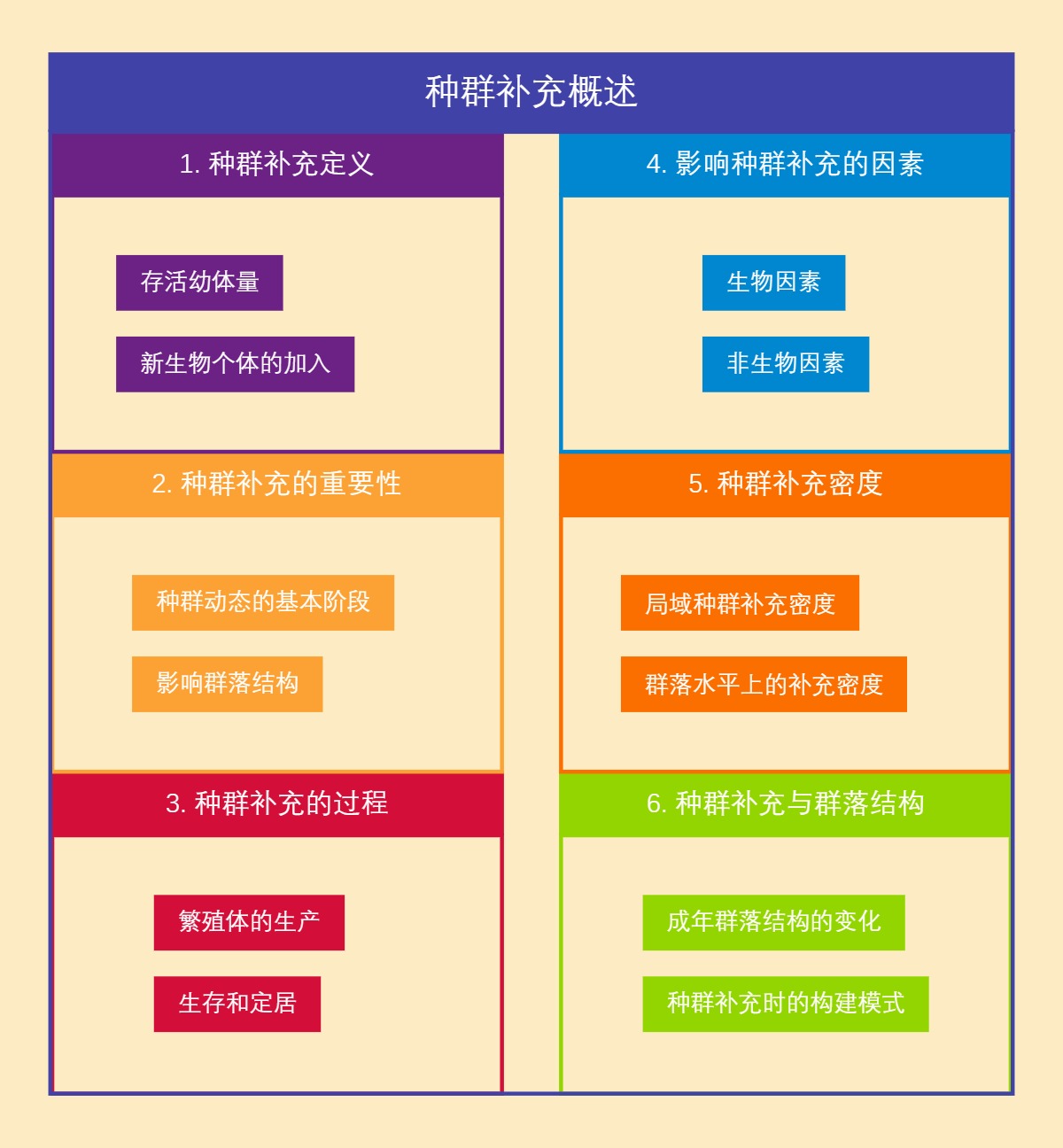 种群补充概述