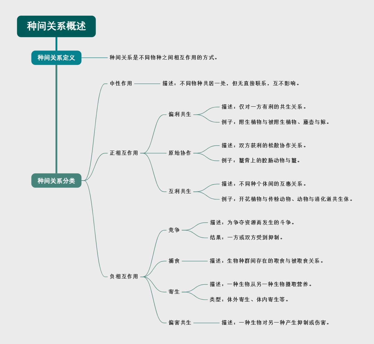 种间关系概述