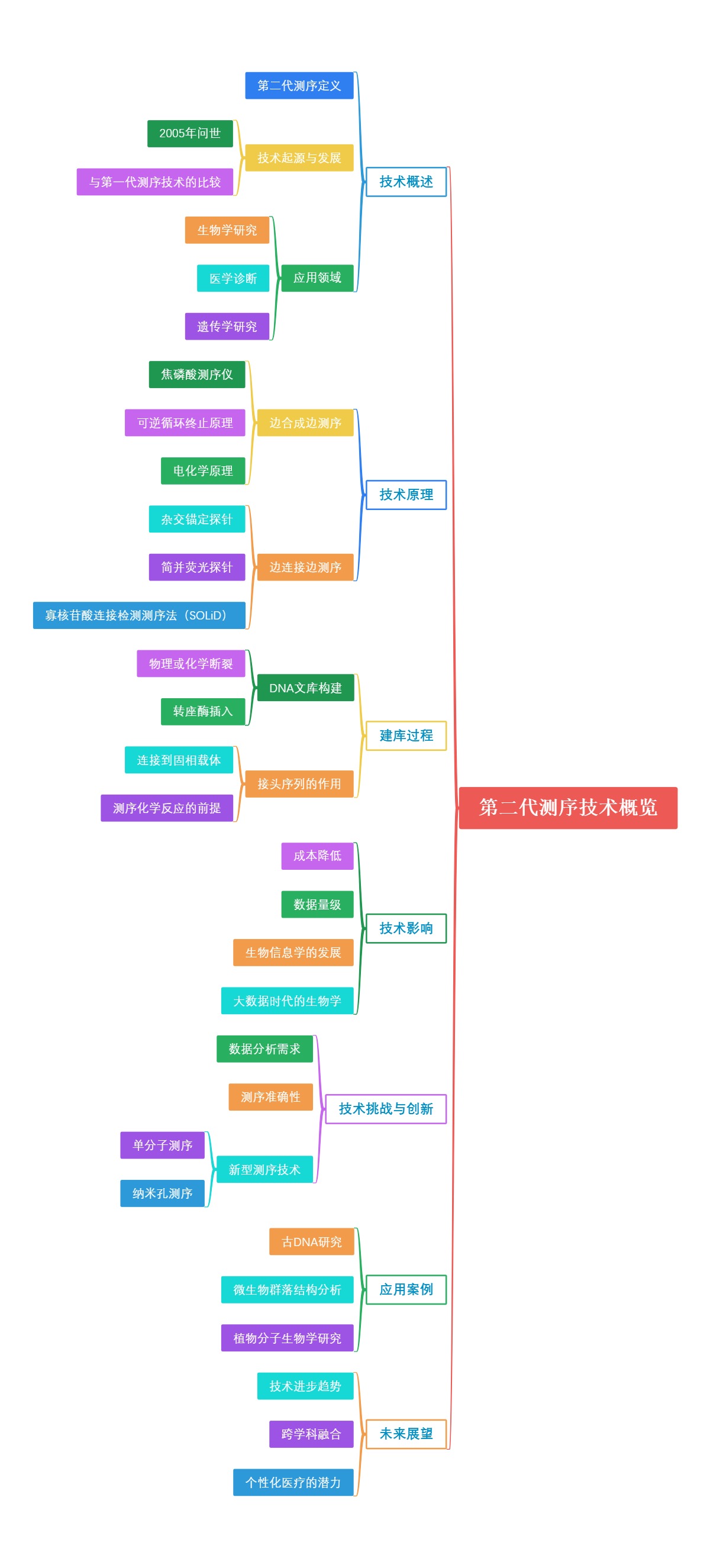 第二代测序技术概览