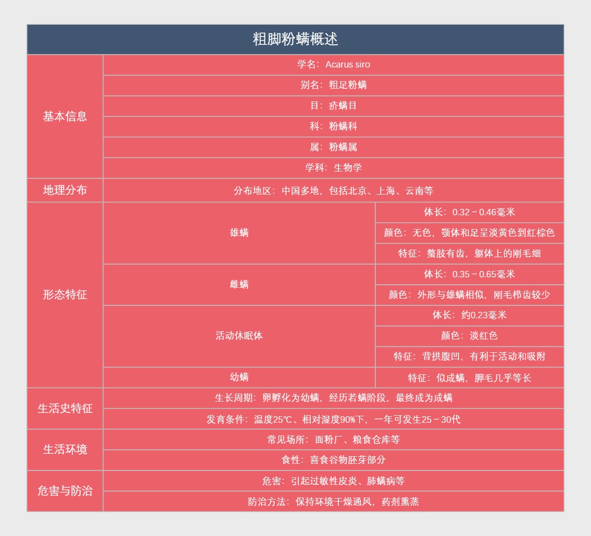 粗脚粉螨概述