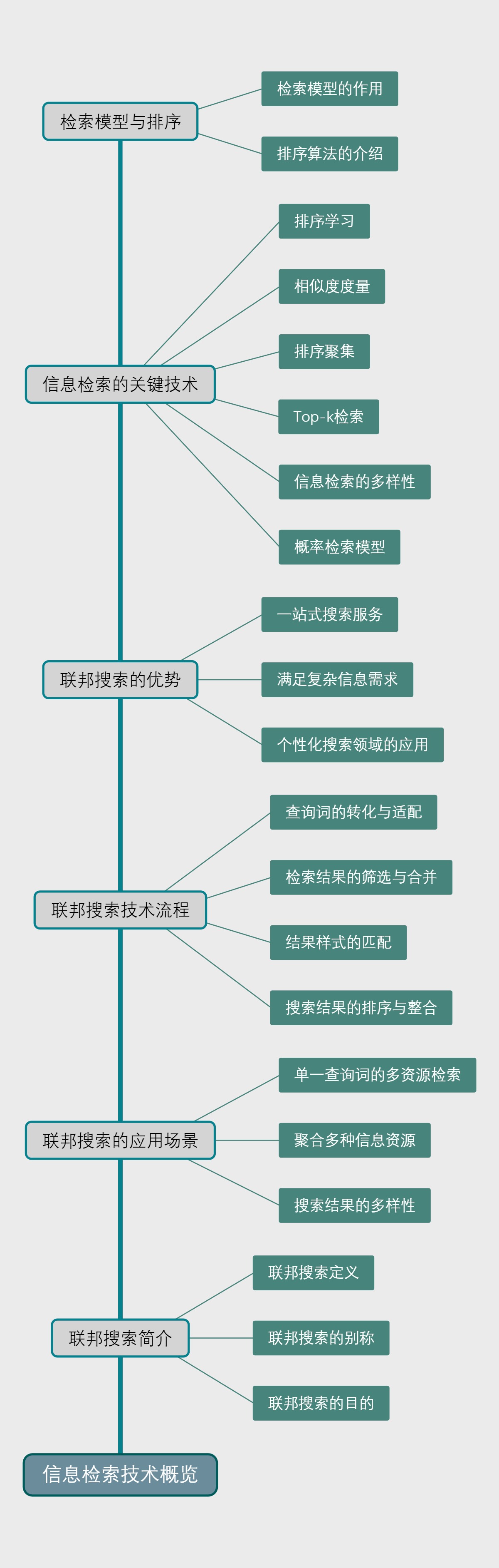 信息检索技术概览