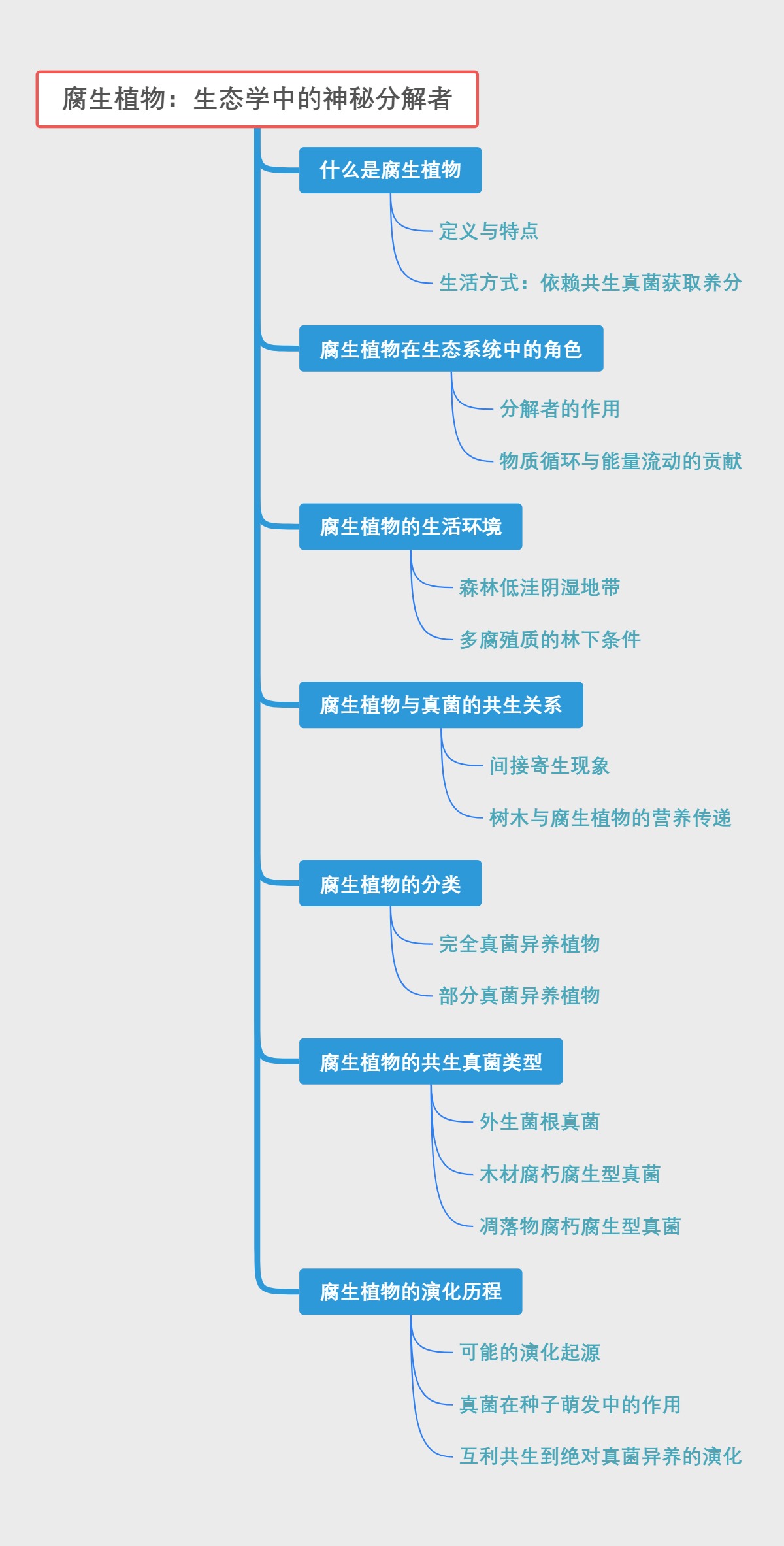 腐生植物：生态学中的神秘分解者