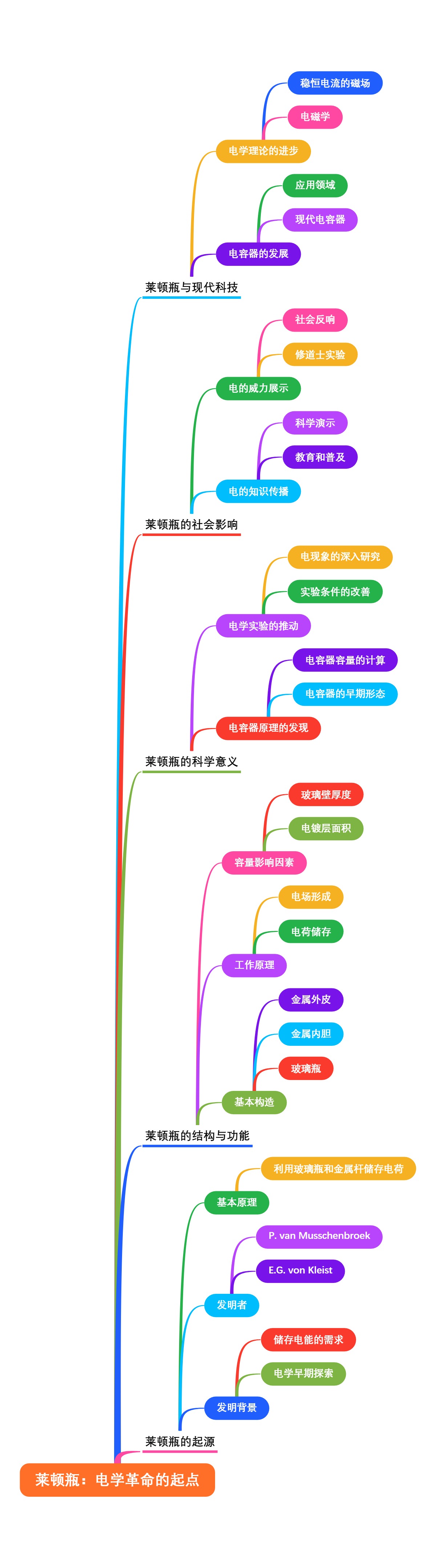 莱顿瓶：电学革命的起点