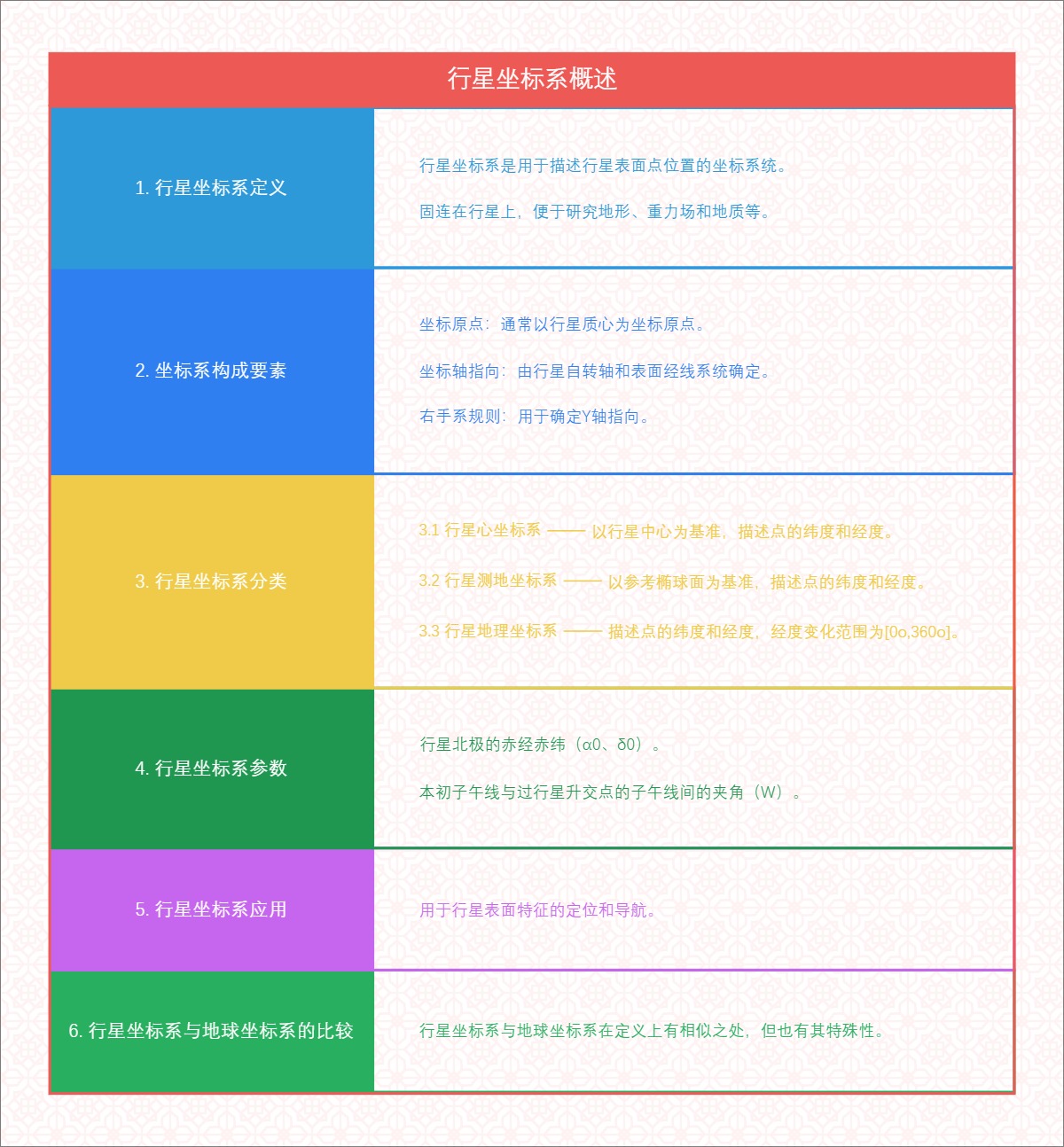 行星坐标系概述