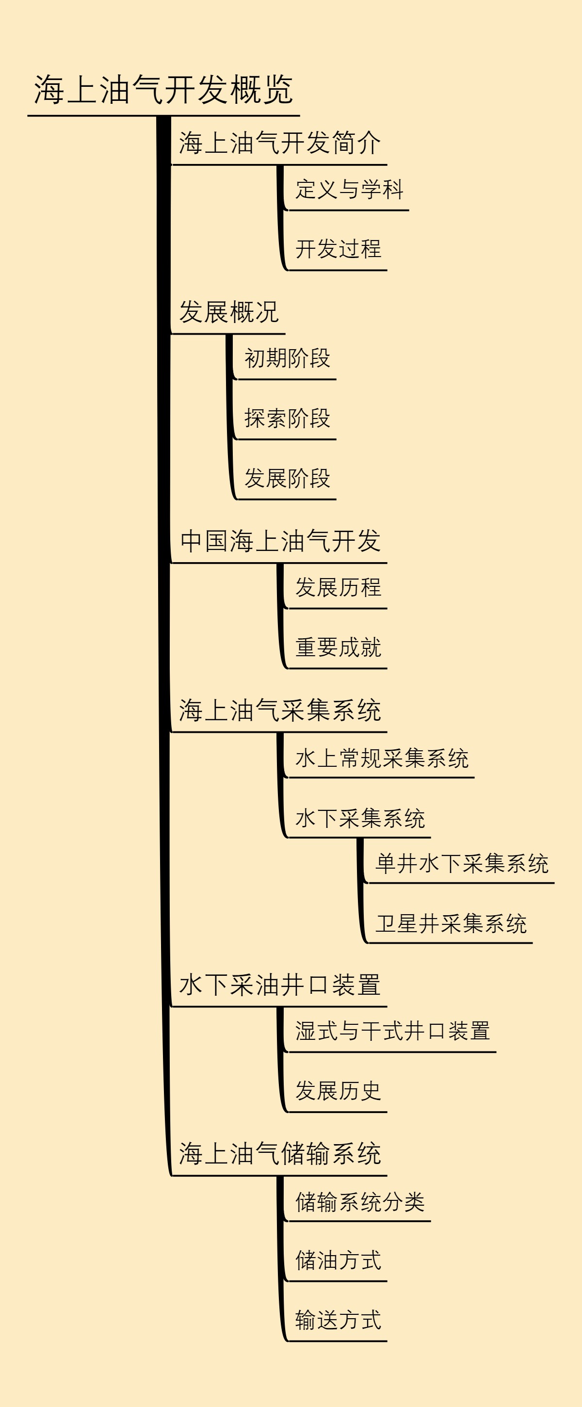 海上油气开发概览