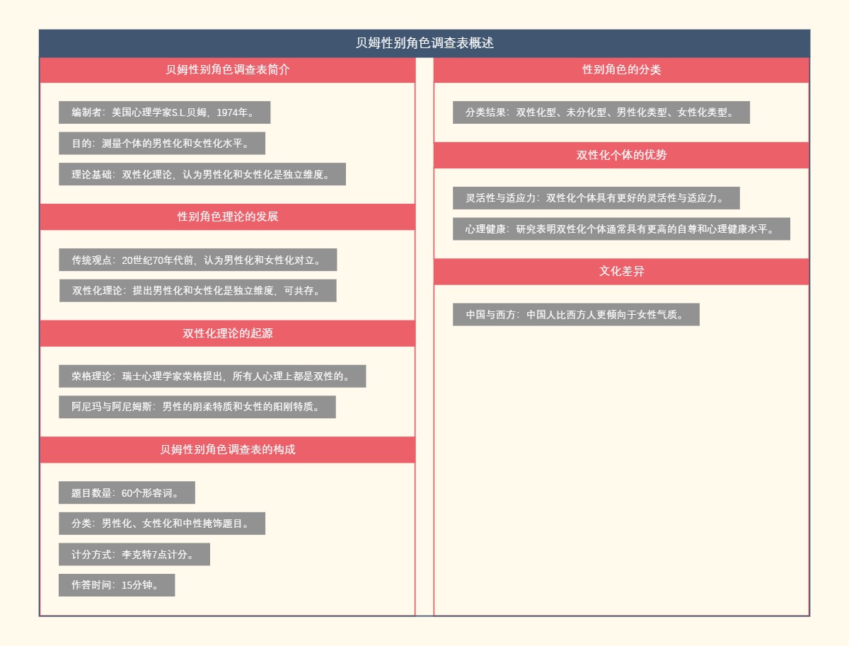 贝姆性别角色调查表概述