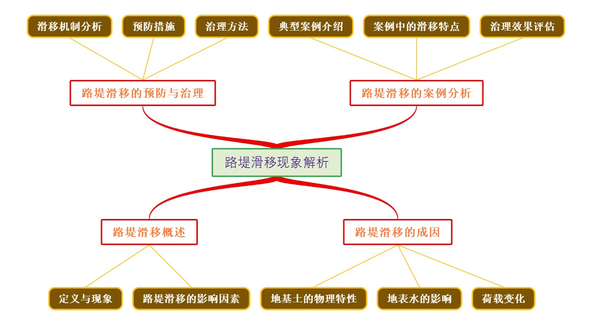 路堤滑移现象解析