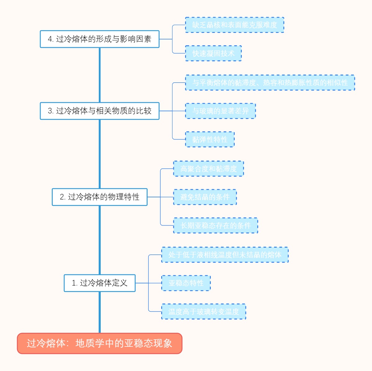 过冷熔体：地质学中的亚稳态现象