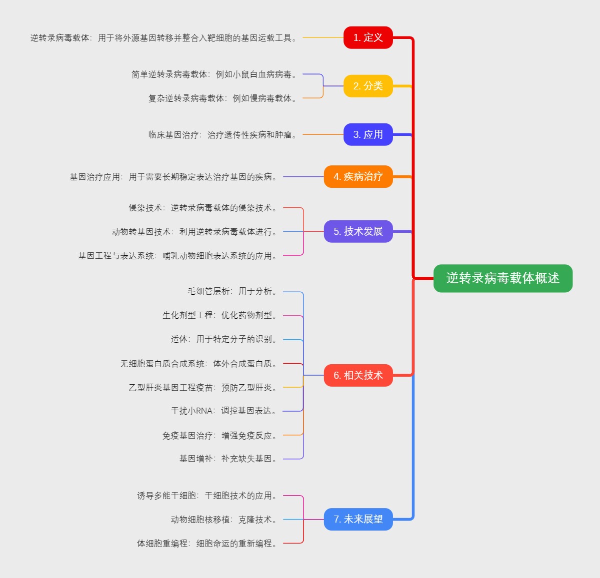 逆转录病毒载体概述