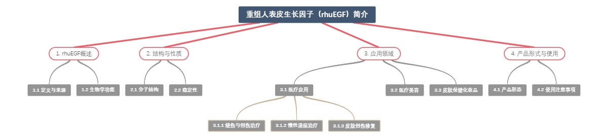 重组人表皮生长因子（rhuEGF）简介