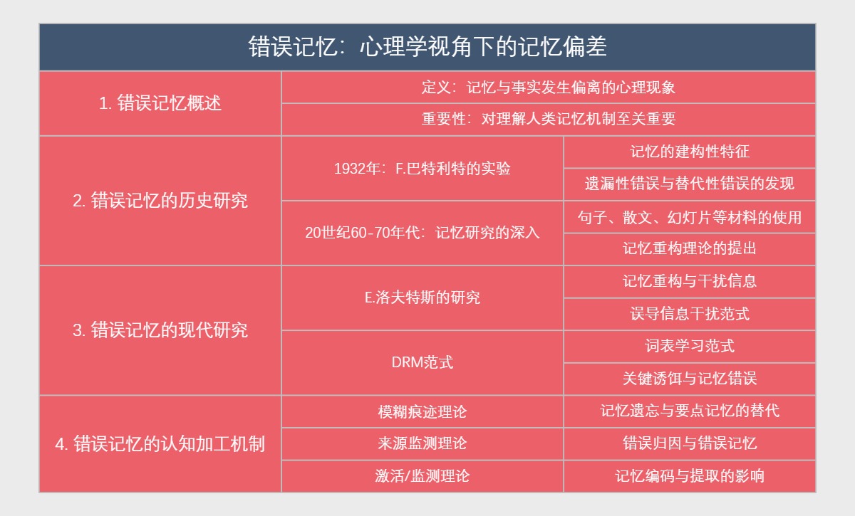 错误记忆：心理学视角下的记忆偏差