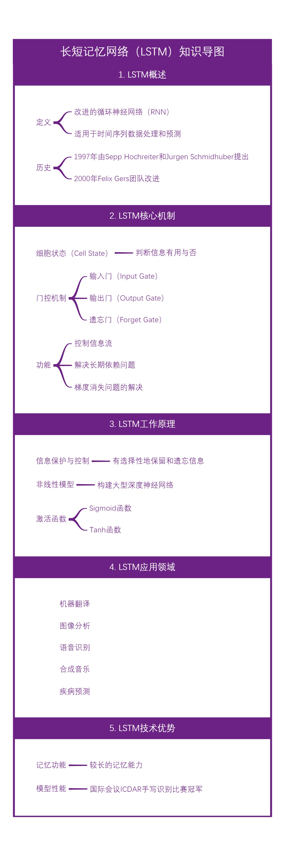 长短记忆网络（LSTM）知识导图