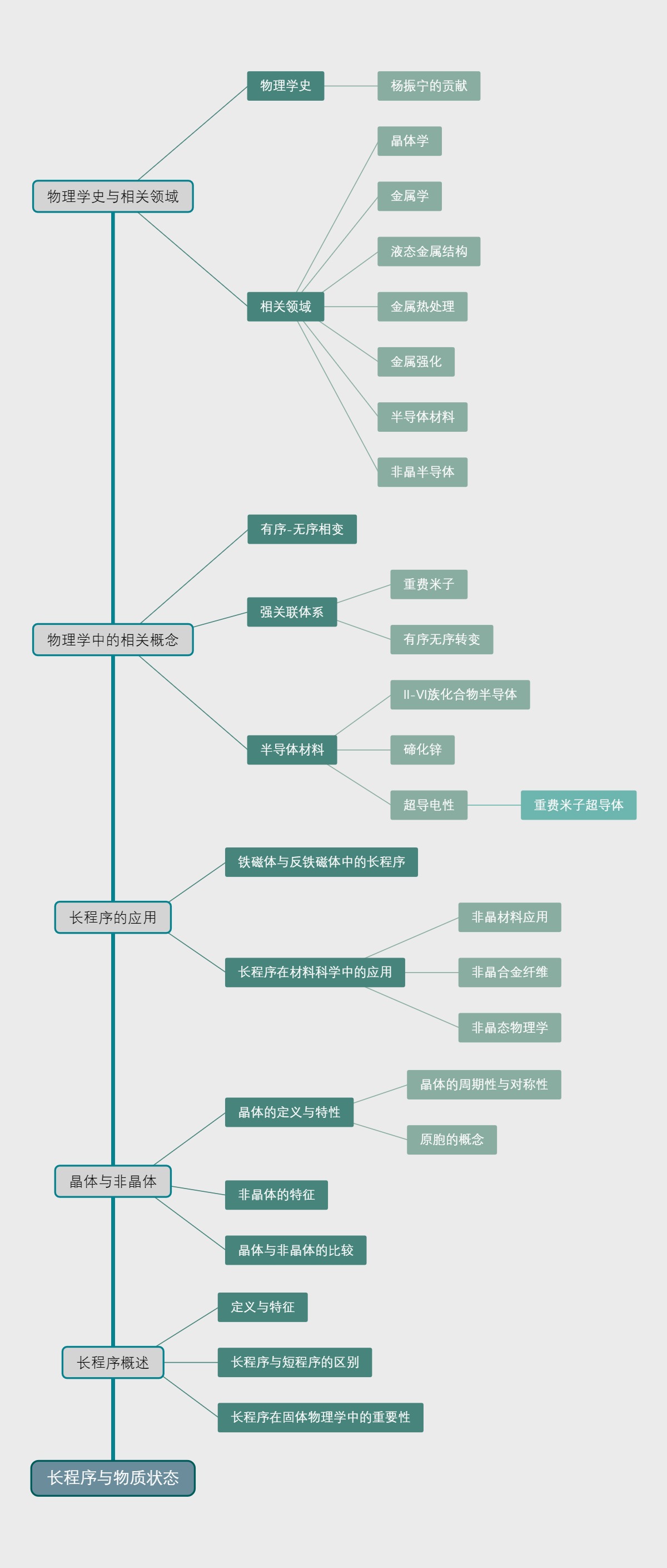 长程序与物质状态