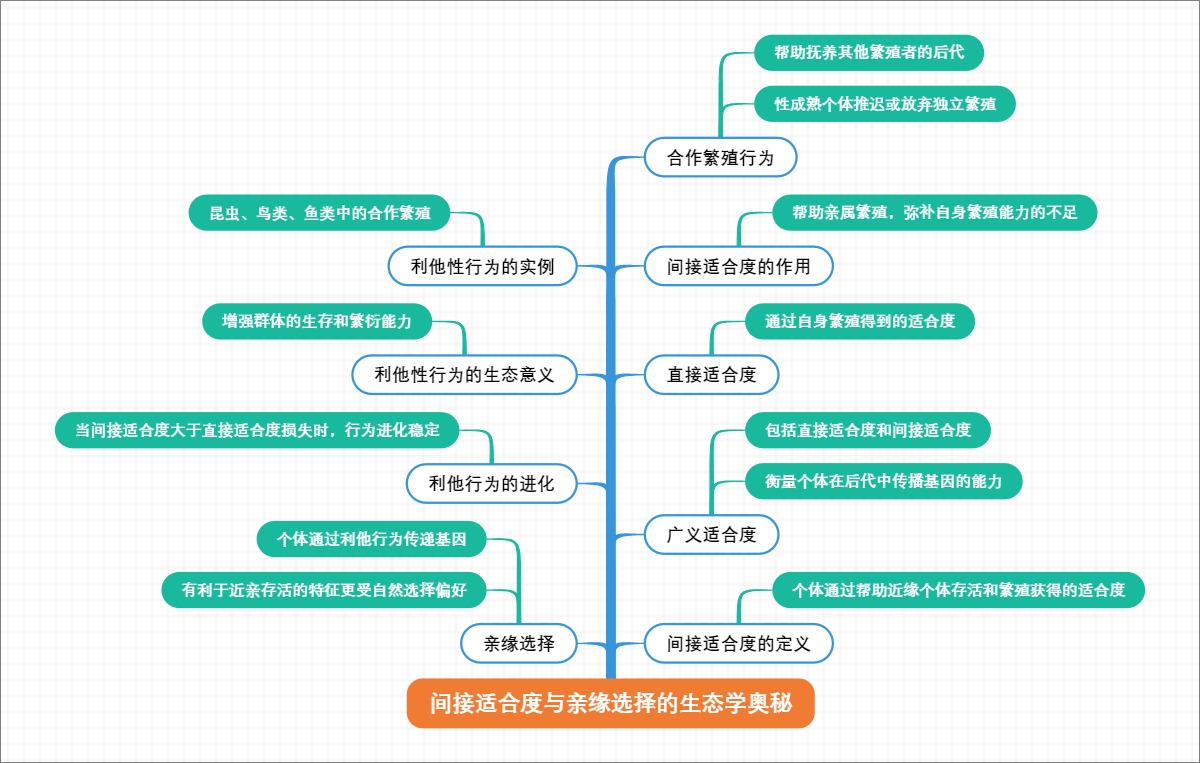 间接适合度与亲缘选择的生态学奥秘