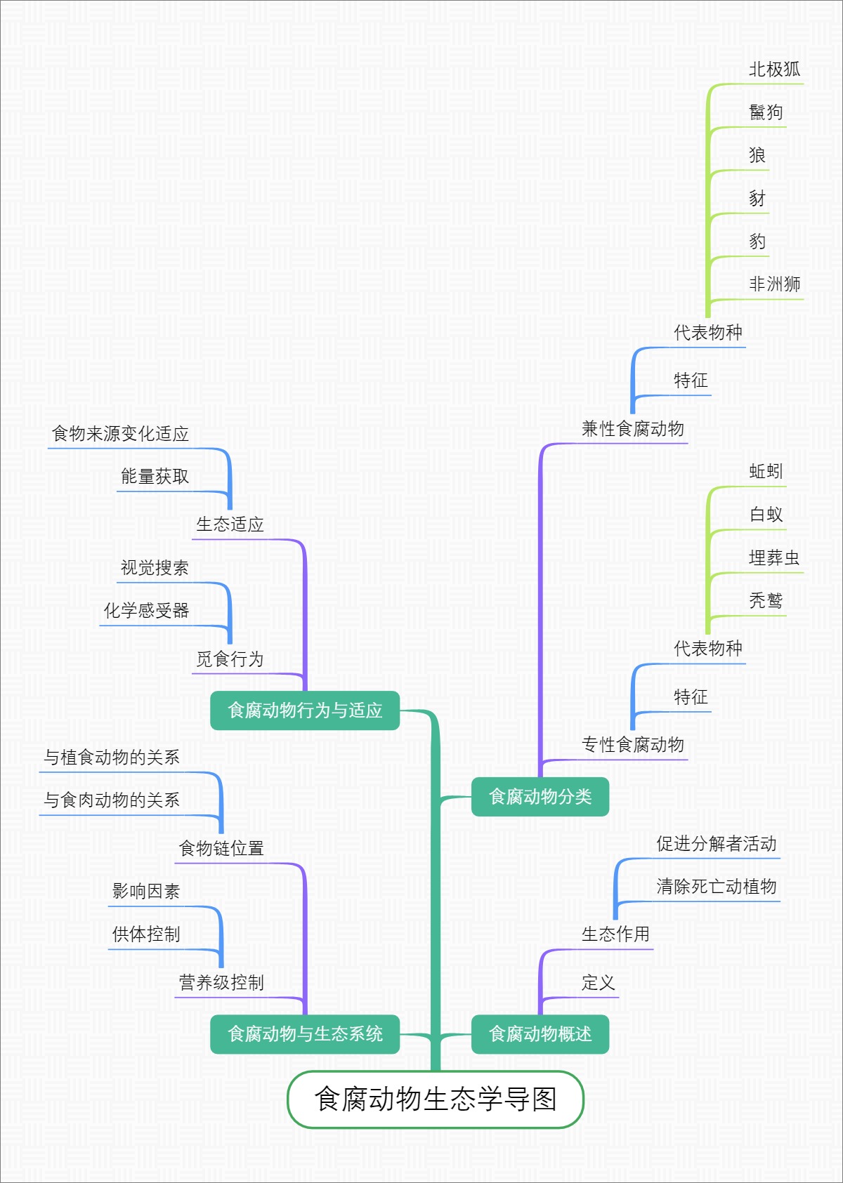 食腐动物生态学导图