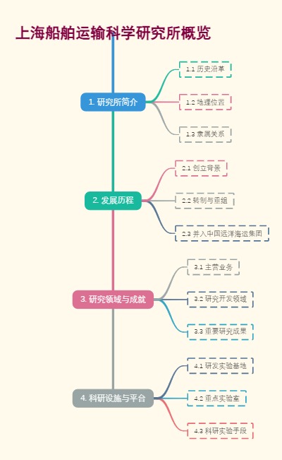 上海船舶运输科学研究所概览