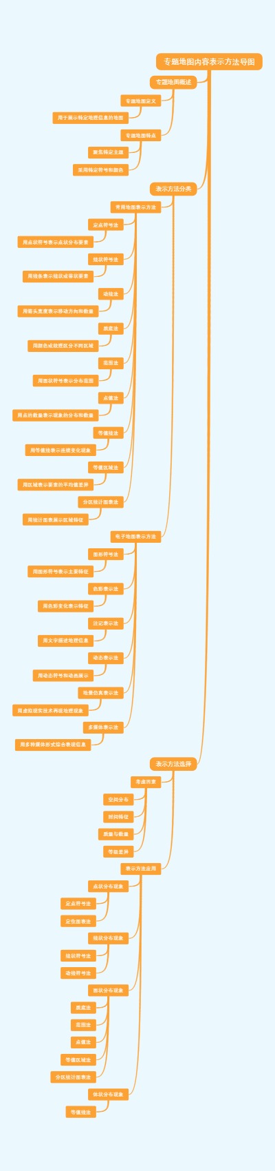 专题地图内容表示方法导图