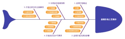 丝绞打包工艺简介