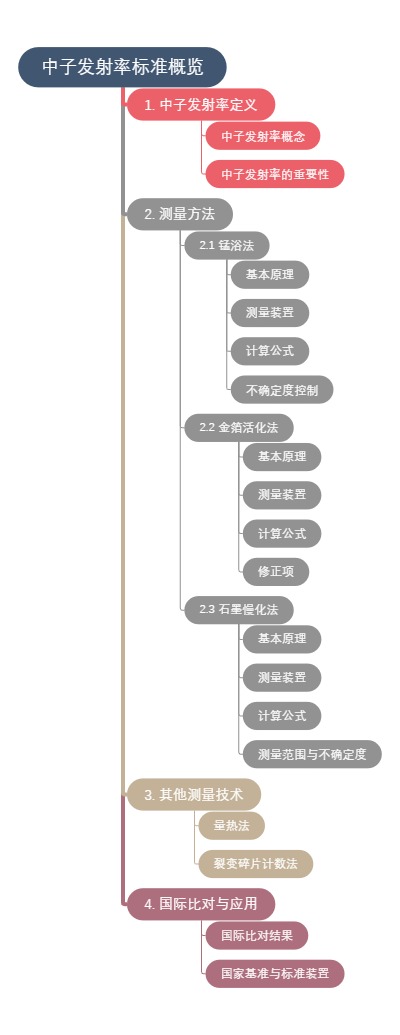 中子发射率标准概览