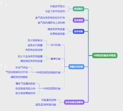 中间包吹氩技术概览