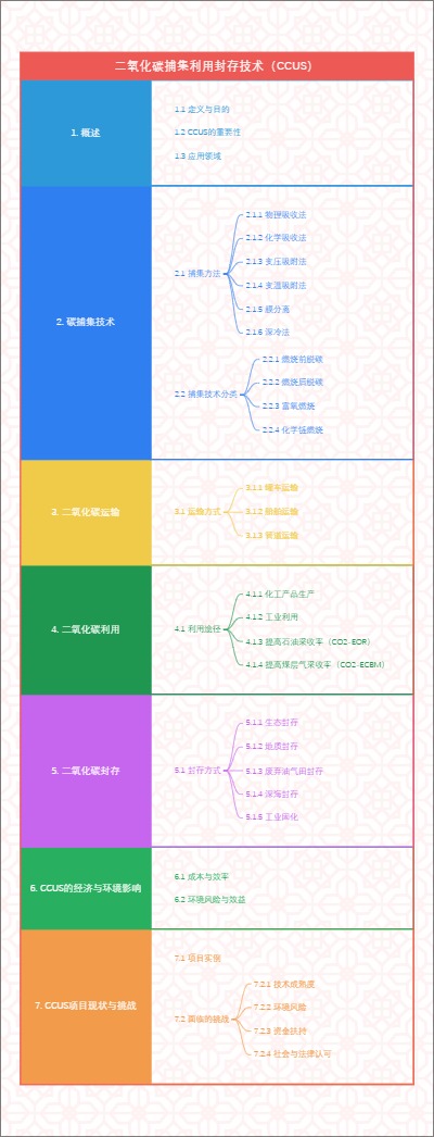 二氧化碳捕集利用封存技术（CCUS）