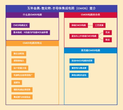 互补金属-氧化物-半导体集成电路（CMOS）简介