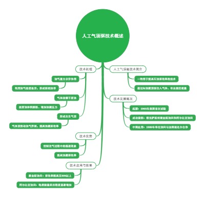 人工气顶驱技术概述