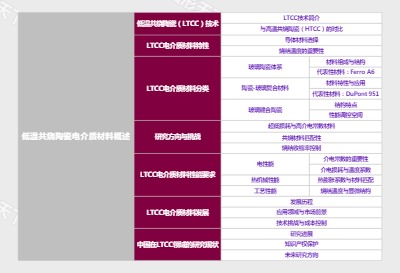 低温共烧陶瓷电介质材料概述