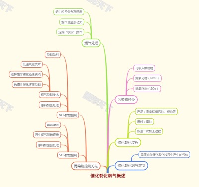 催化裂化烟气概述