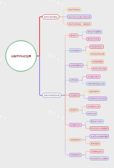 光电子材料的世界