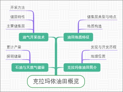 克拉玛依油田概览