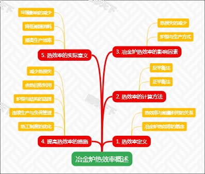 冶金炉热效率概述