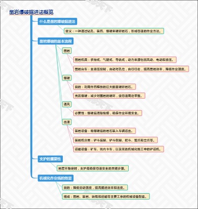 凿岩爆破掘进法概览