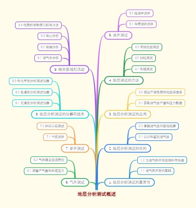 地层分析测试概述