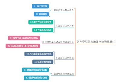 列车牵引动力谐波电流骚扰概述