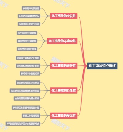 化工事故特点概述