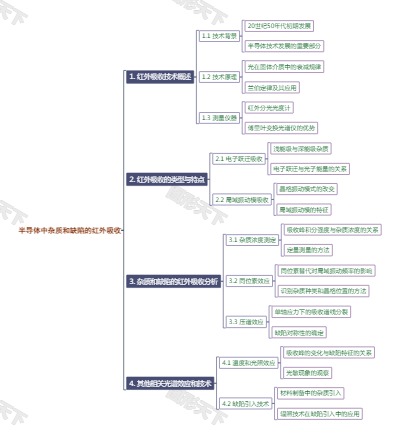 半导体中杂质和缺陷的红外吸收