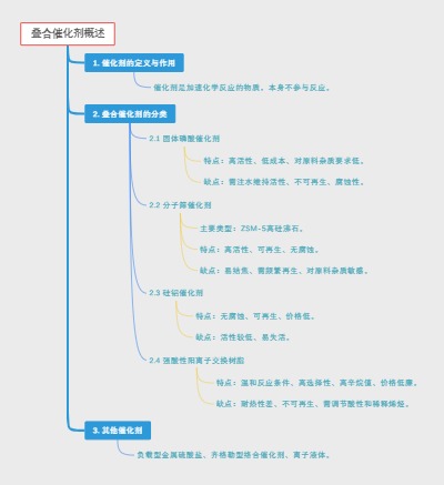 叠合催化剂概述