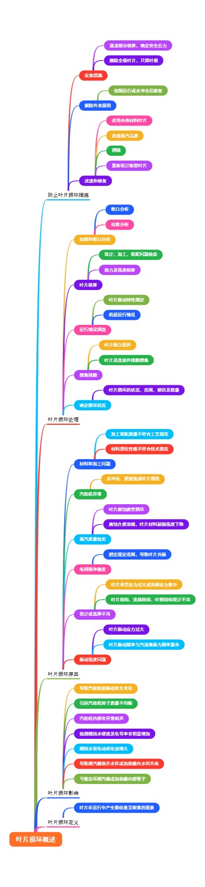 叶片损坏概述