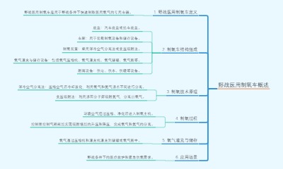 野战医用制氧车概述