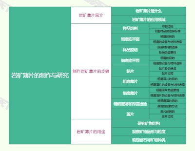 岩矿薄片的制作与研究