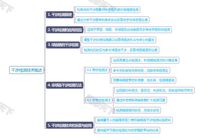 干涉检测技术概述