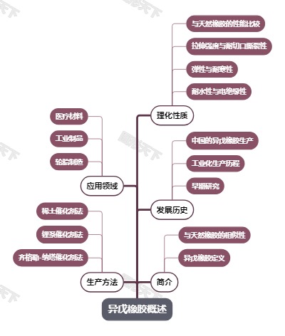 异戊橡胶概述