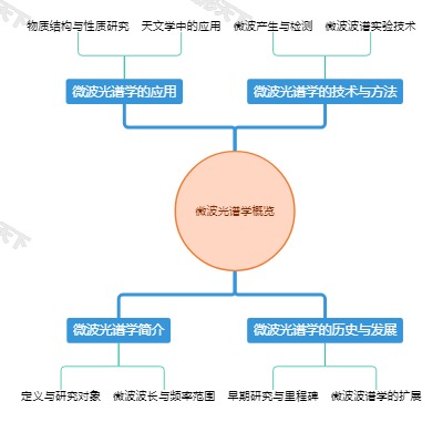 微波光谱学概览