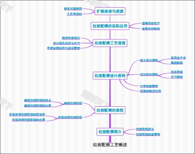 拉拔配模工艺概述