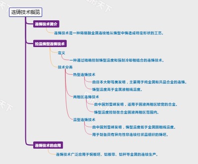 连铸技术概览