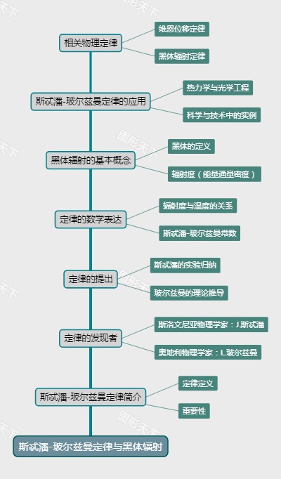 斯忒潘-玻尔兹曼定律与黑体辐射